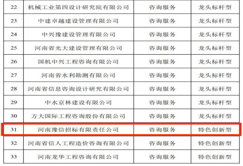 喜讯:太阳集团7237网站荣登“河南省发展改革委公示省级100家中介服务品牌企业(机构)名单”
